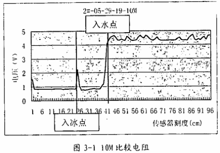 邯郸结冰厚度传感器实验